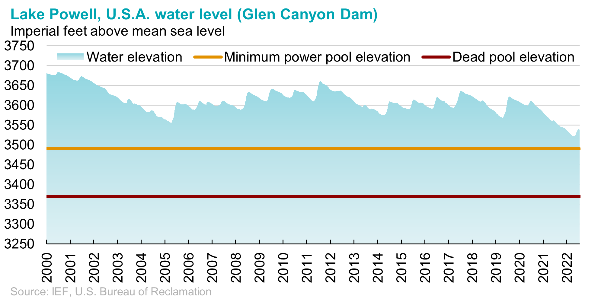 Lake Powell, U.S.A water level (Glen Canyon Dam)