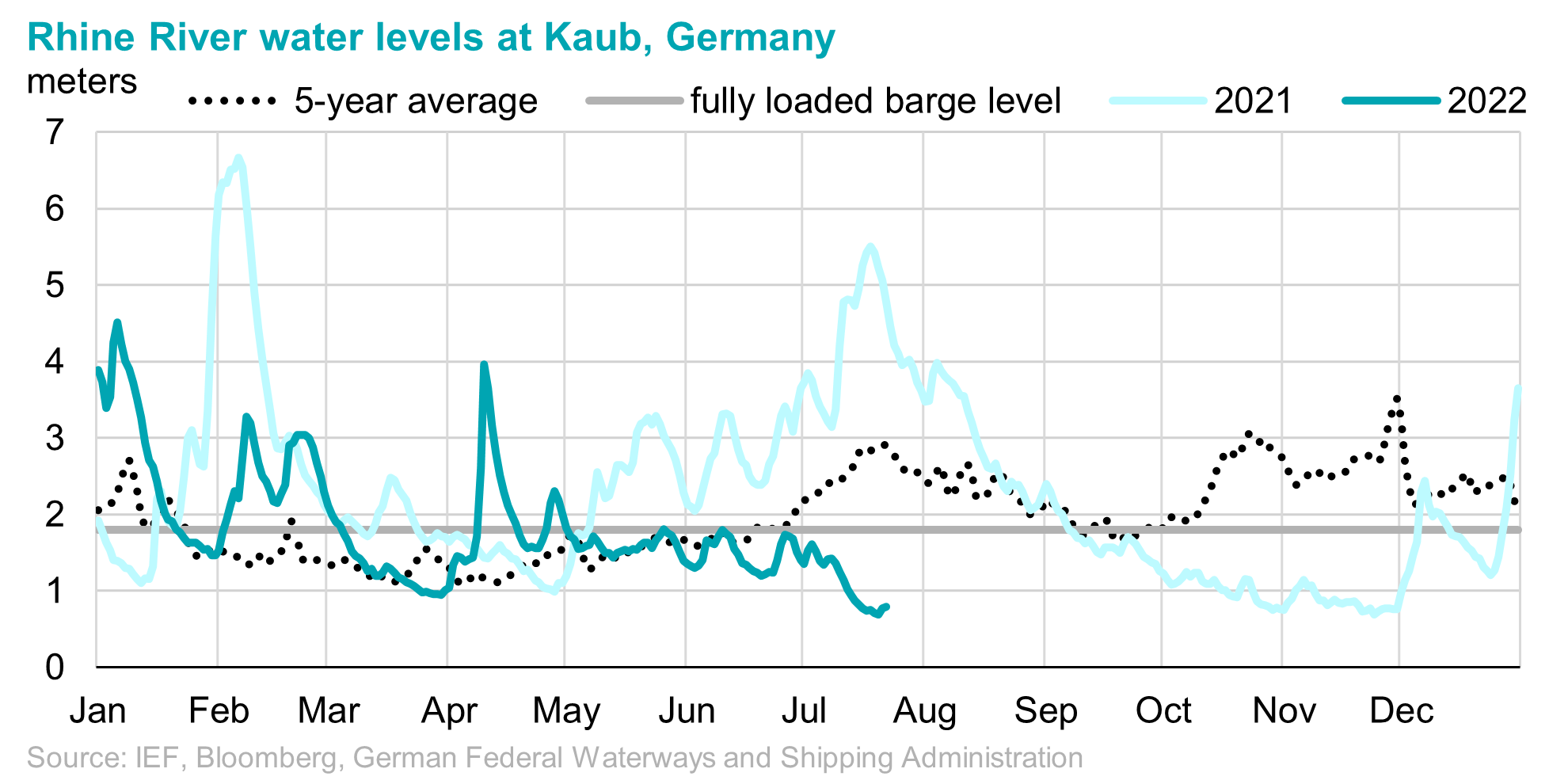 Rhine River water levels data- Kaub, Germany