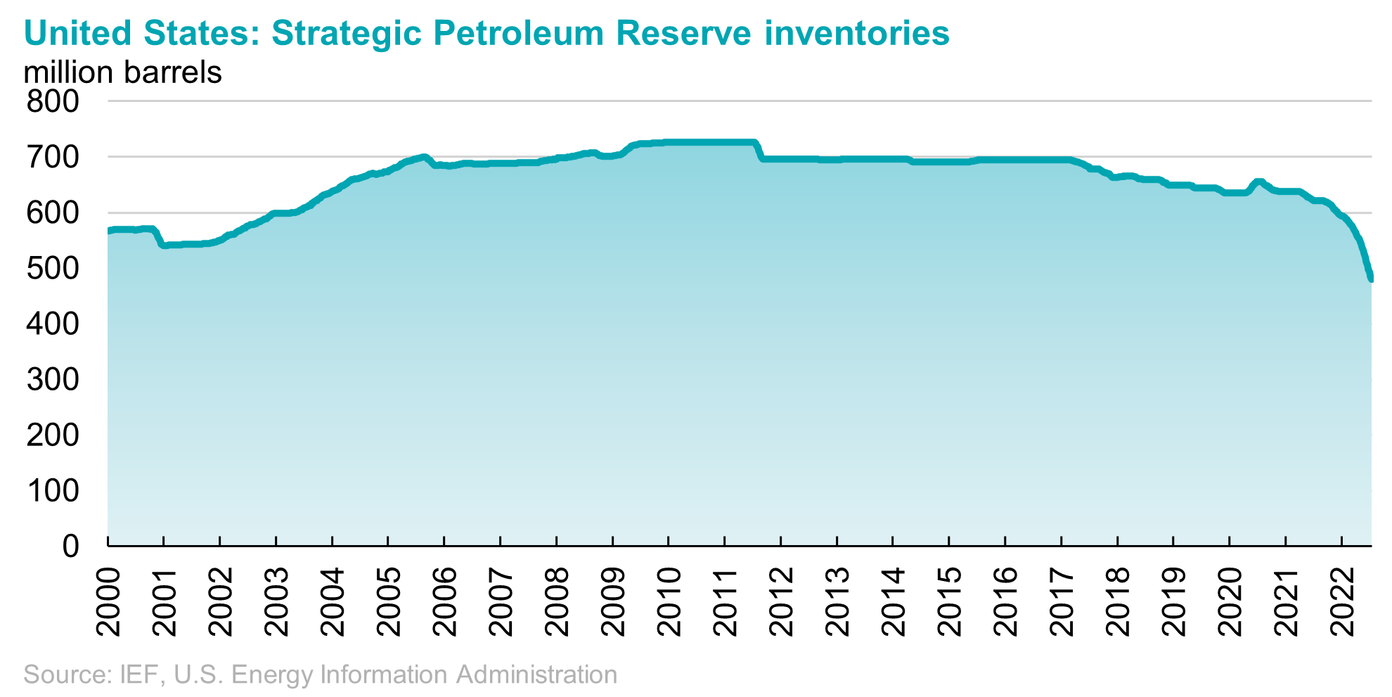 United States: Strategic Petroleum Reserve inventories