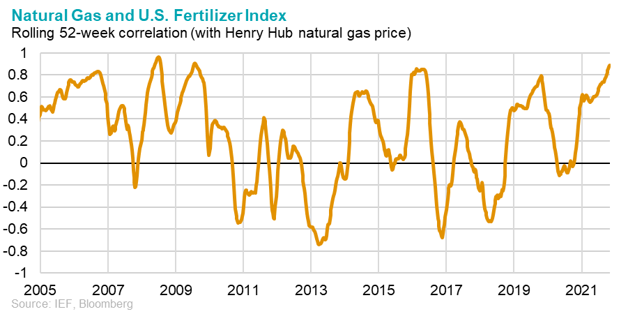 Chart: Natural Gas and Fertilizer Index - Rolling 52-week correlation