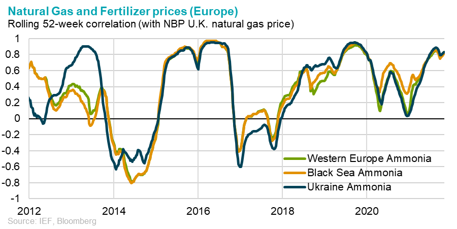 Chart: Natural Gas and Fertilizer Index (Europe) - Rolling 52-week correlation