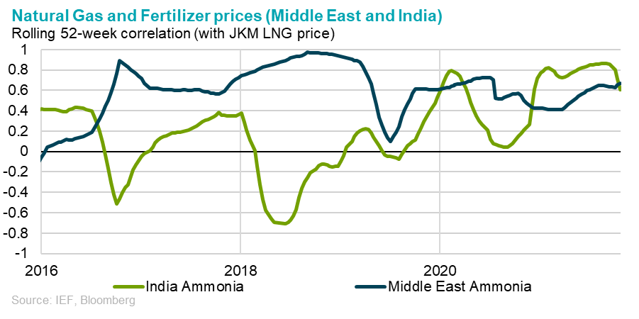 Chart: Natural Gas and Fertilizer Index (Middle East and India) - Rolling 52-week correlation