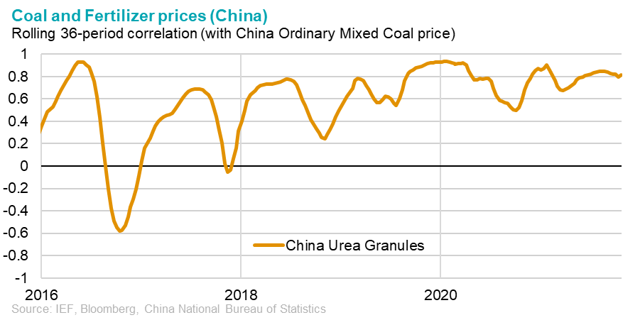 Chart: Coal and Fertilizer Prices (China) - Rolling 36-week correlation
