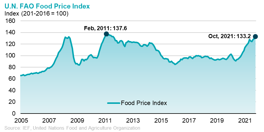 Chart: U.N. FAO Food Price Index