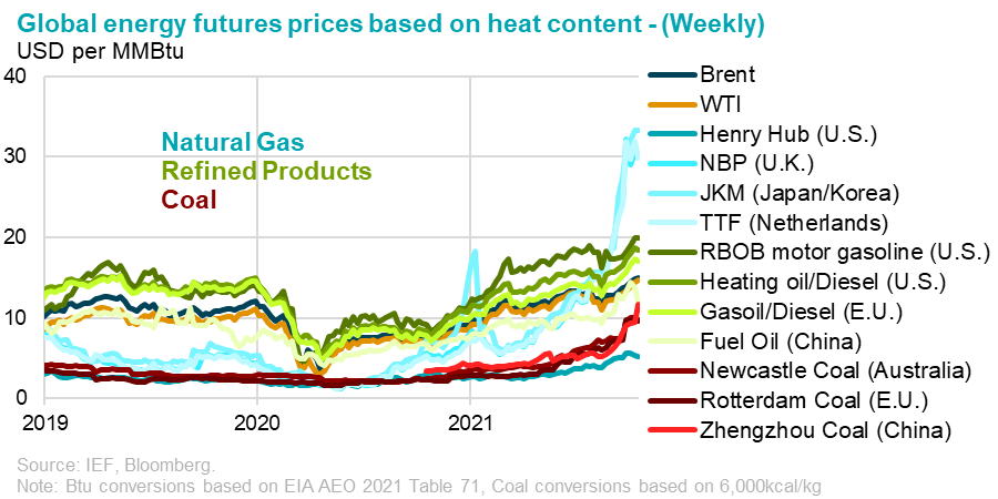 Chart: Natural Gas Invetory Level (12 Selected Countries)