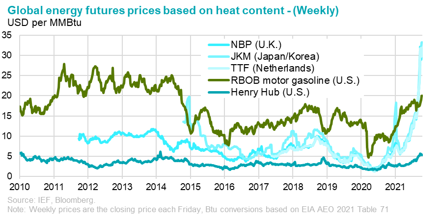 Chart: Natural Gas Invetory Level (Europe)