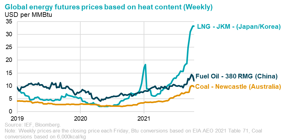 Chart: Natural Gas Invetory Level (Asia)