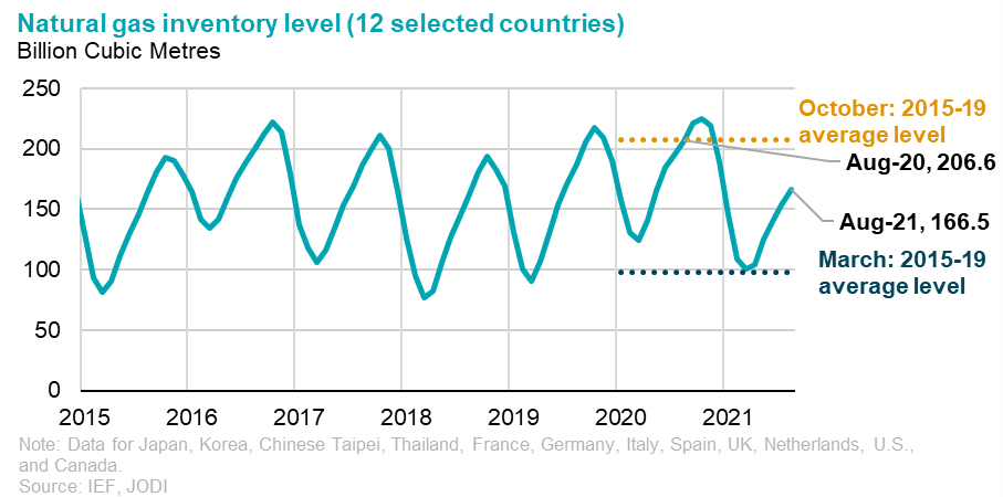 Chart: Natural Gas Invetory Level (12 Selected Countries)