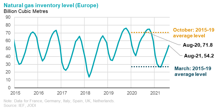 Chart: Natural Gas Invetory Level (Europe)