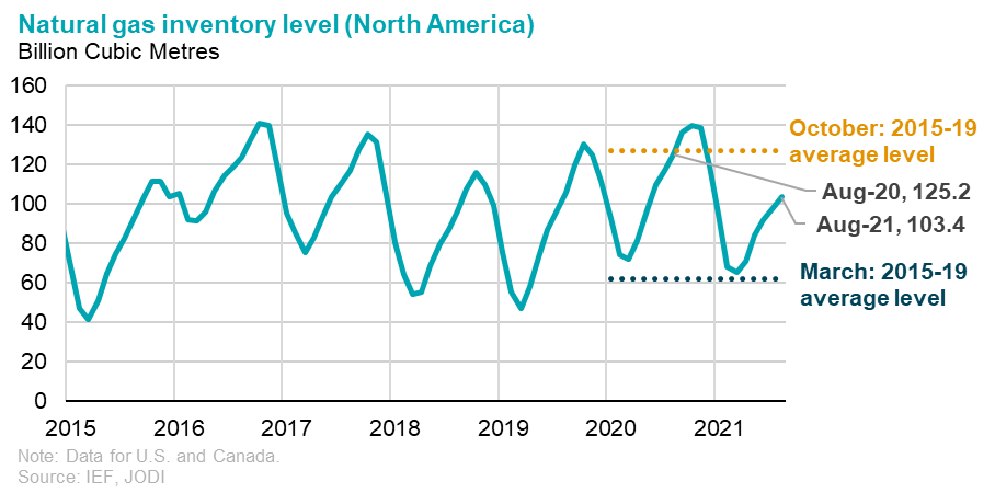 Chart: Natural Gas Invetory Level (North America)