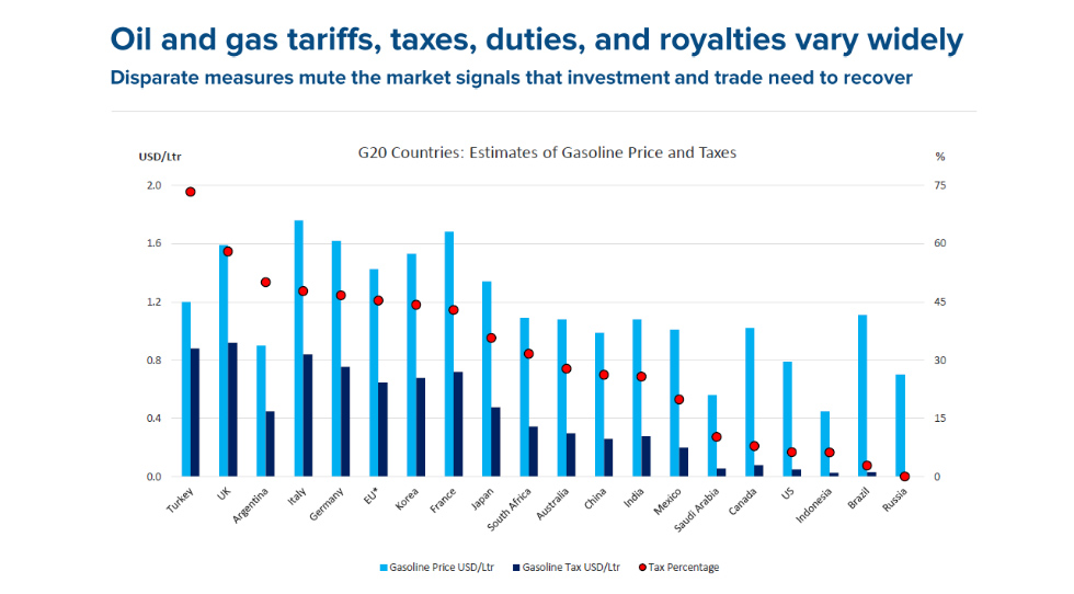 Chart: G20 Countries Estimagtes of Gasoline Price and Taxes