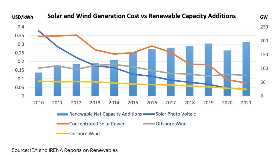 Chart: Solar and Wind Generation Cost vs Renewable Capacity Additions