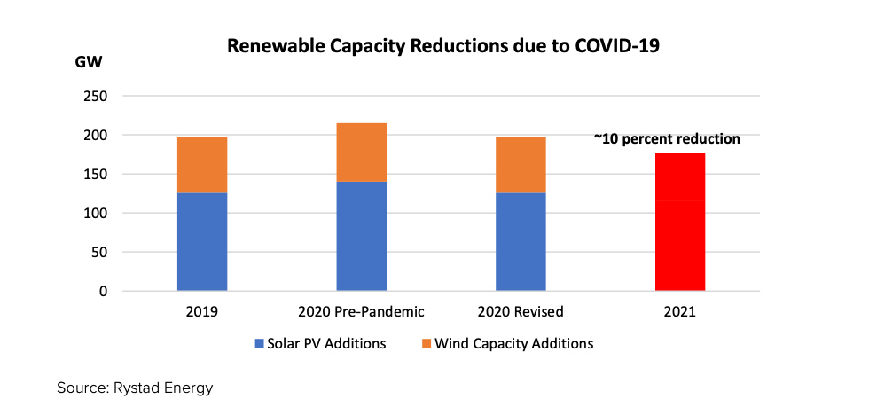 Chart: Renewable Capacity Reductions due to COVID-19