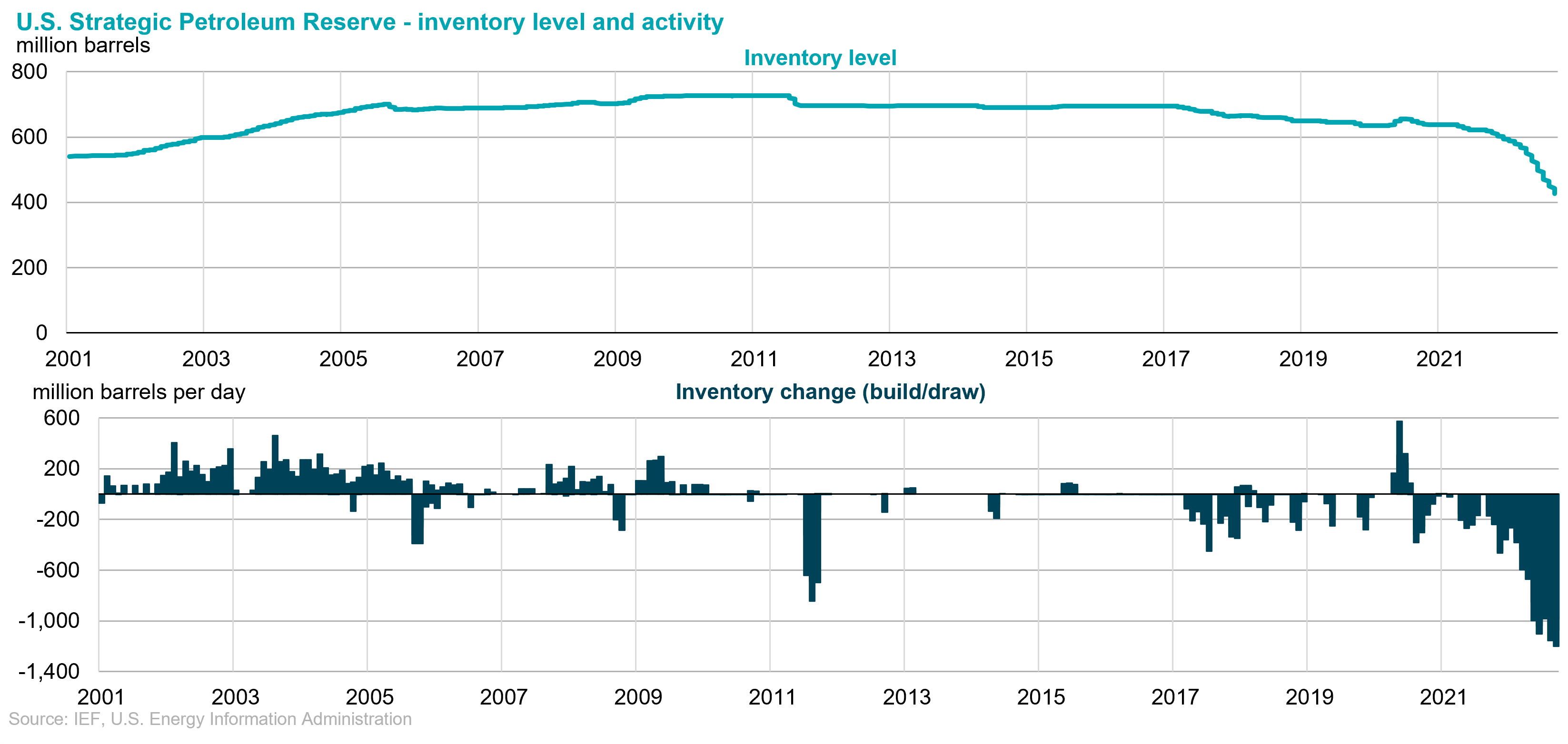 U.S. Strategic Petroleum Reserve - Inventory level and activity