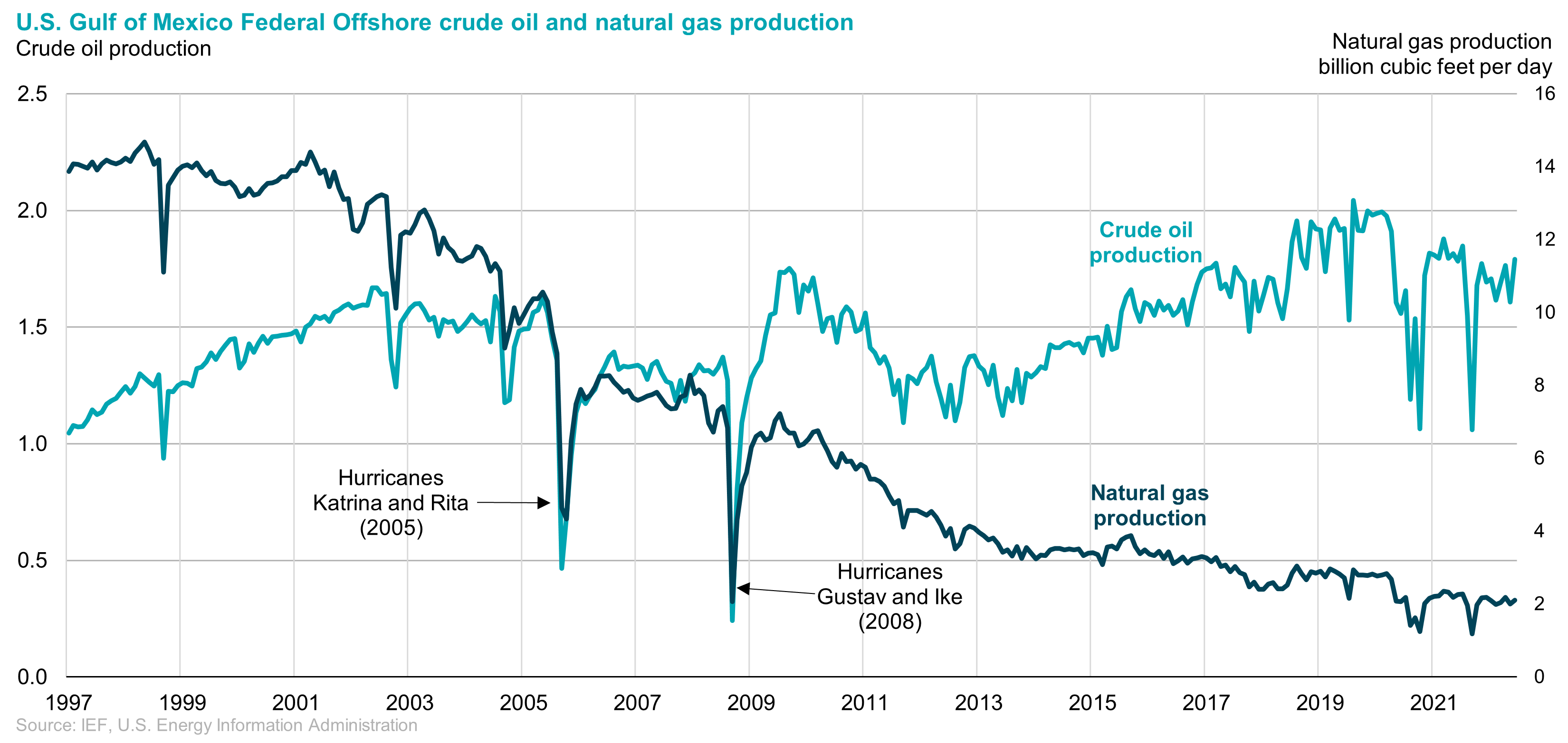 U.S. Gulf of Mexico Federal Offshore crude oil and natural gas production