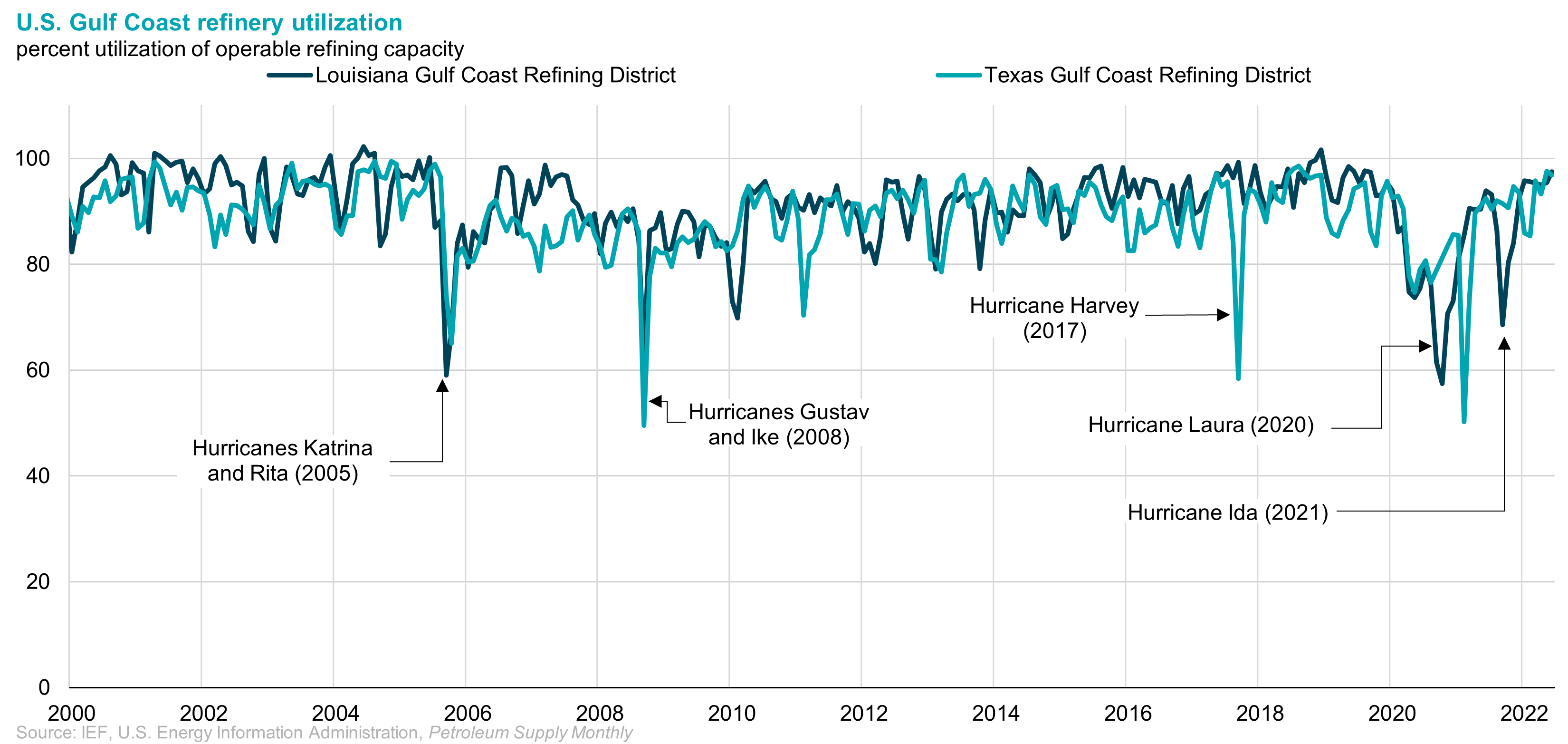 U.S. Gulf Coast refinery utilization