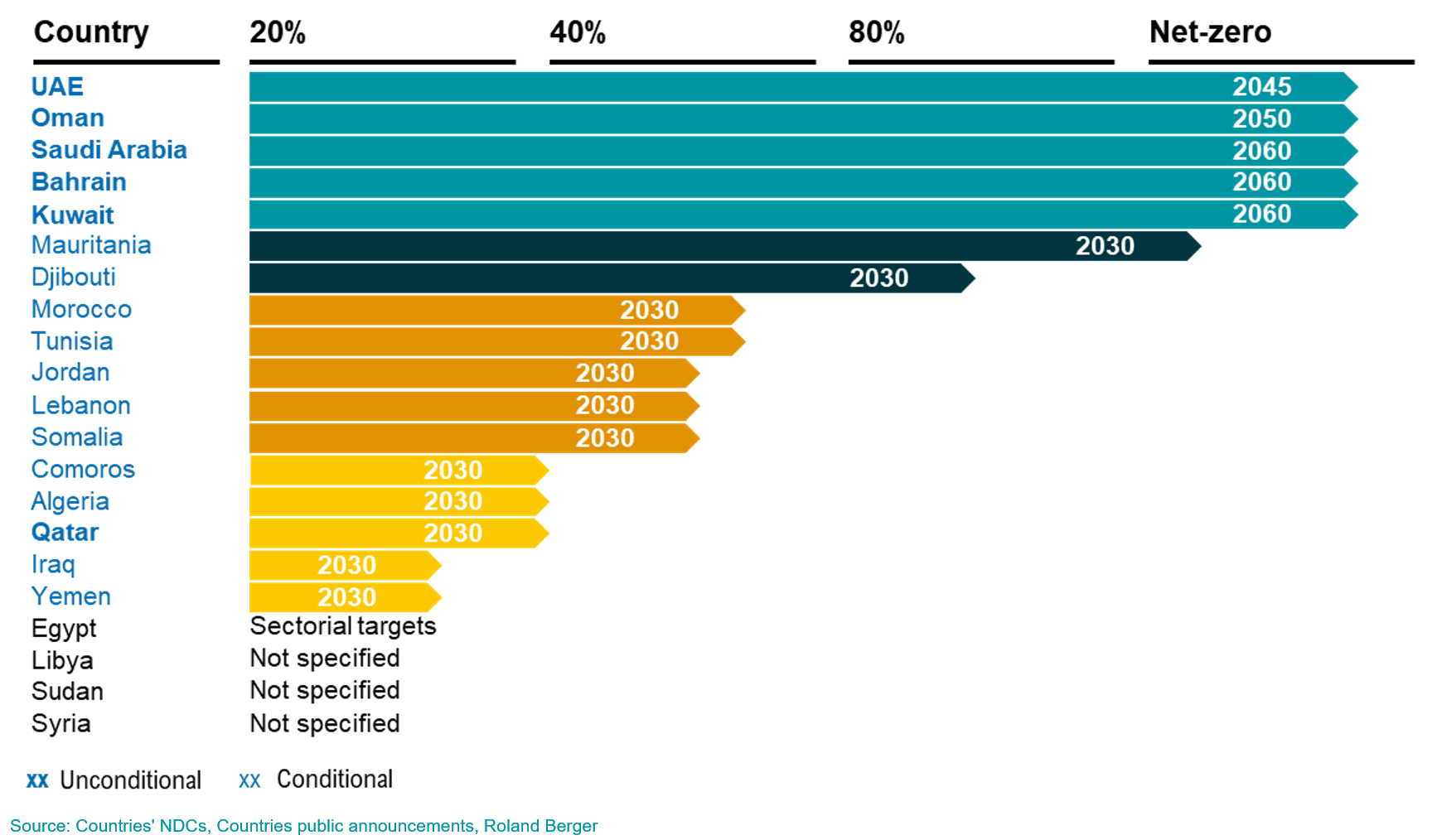Conditional and unconditional reduction targets MENA countries