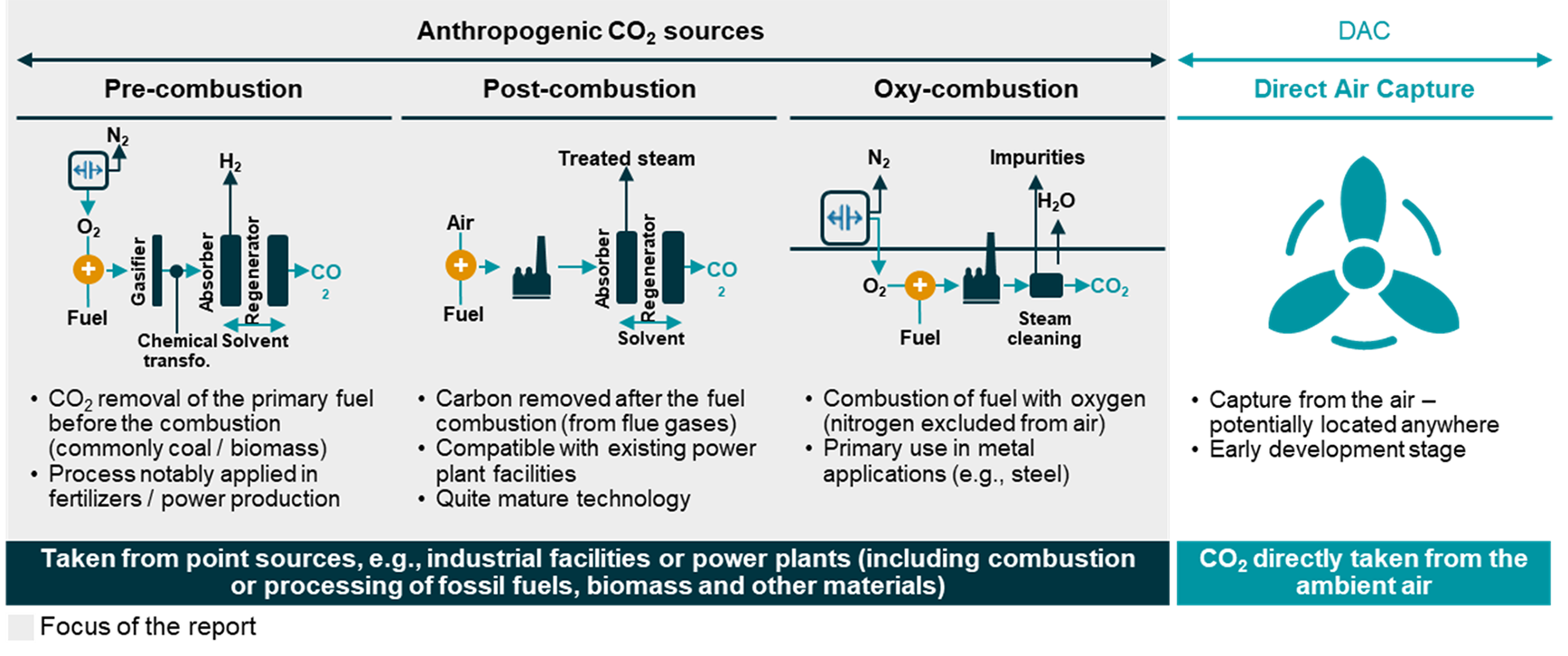 Explanation of pre-, post- and oxy-combustion