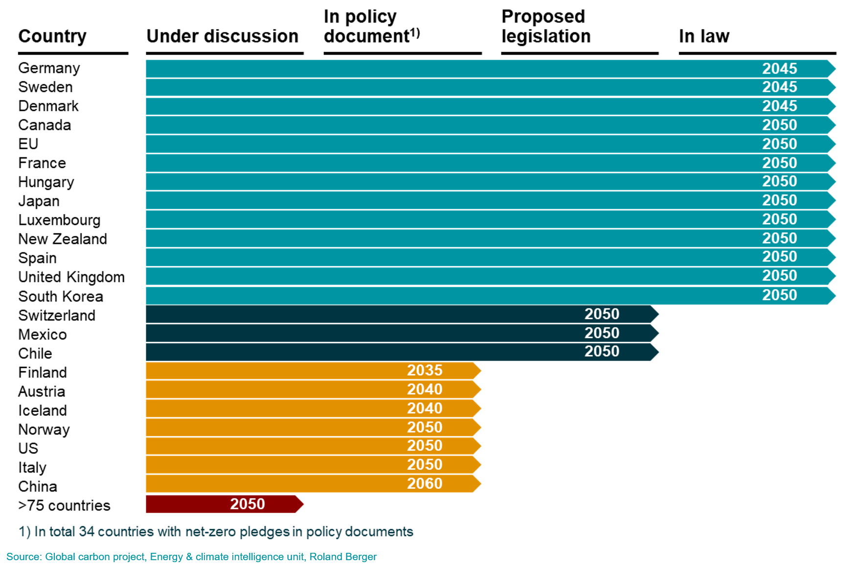 Overview of targets for selected countries, Status 2022