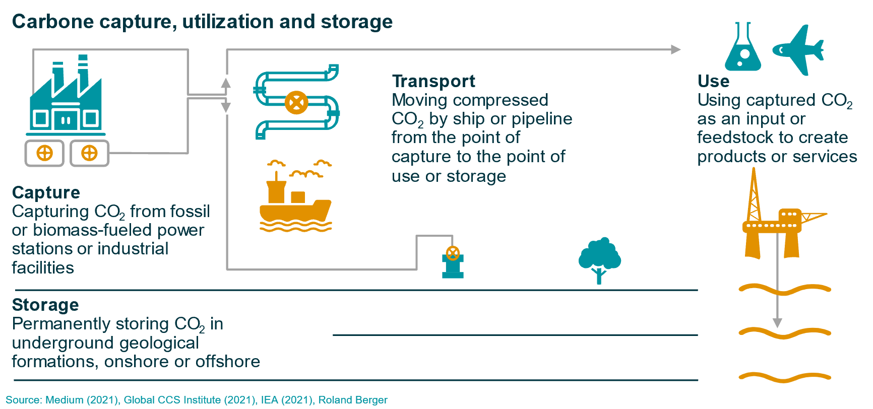 Technology overview of CCUS