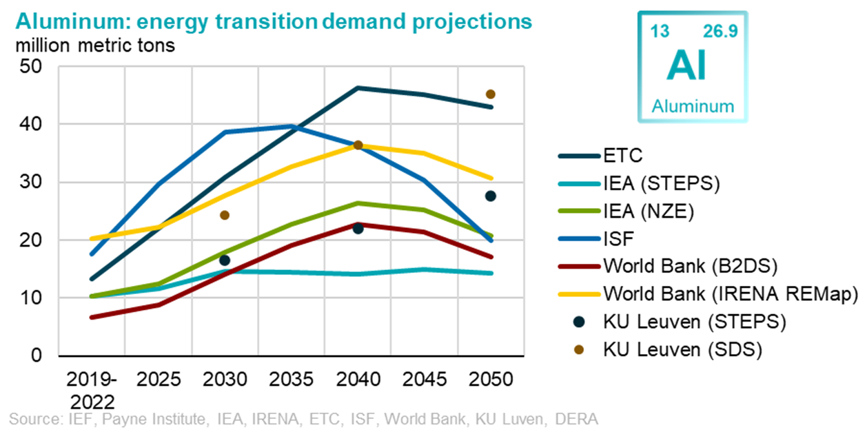 Aluminum: energy demand transition projections