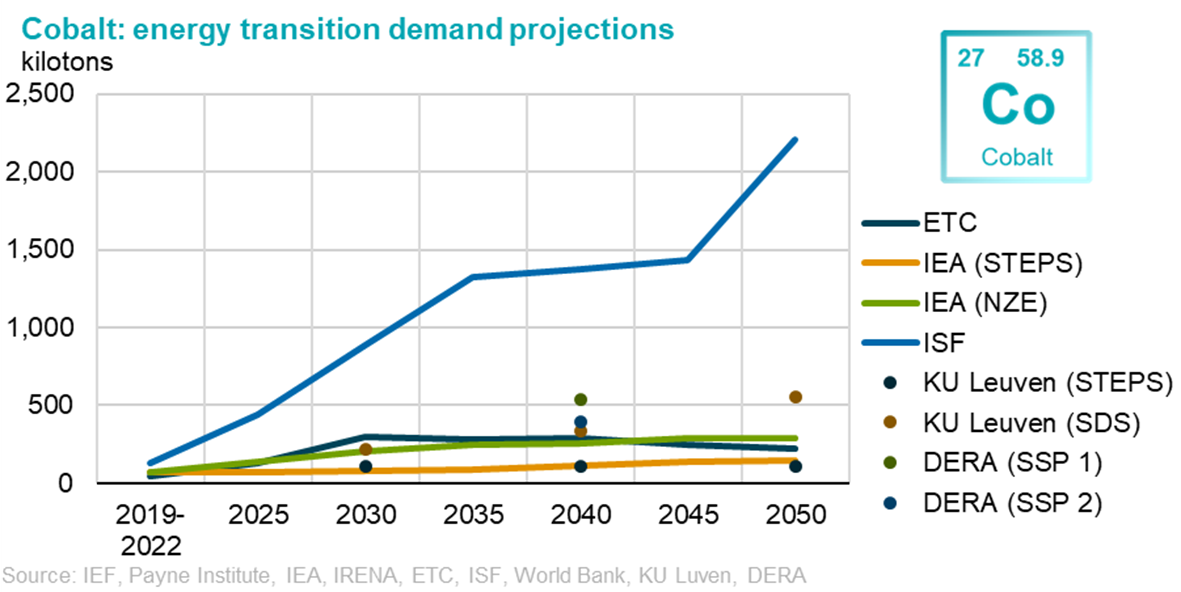 Cobalt energy demand transition projections