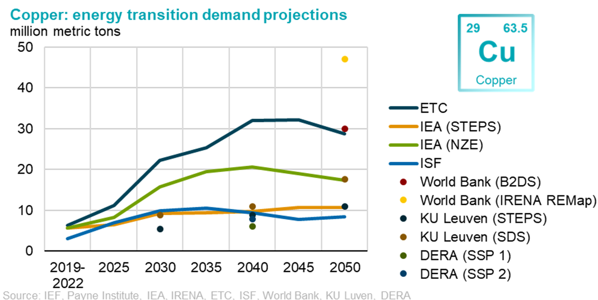 Copper energy demand transition projections