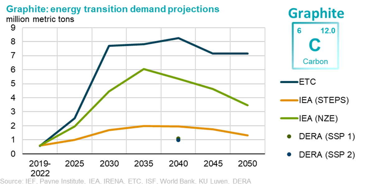 Graphite energy demand transition projections