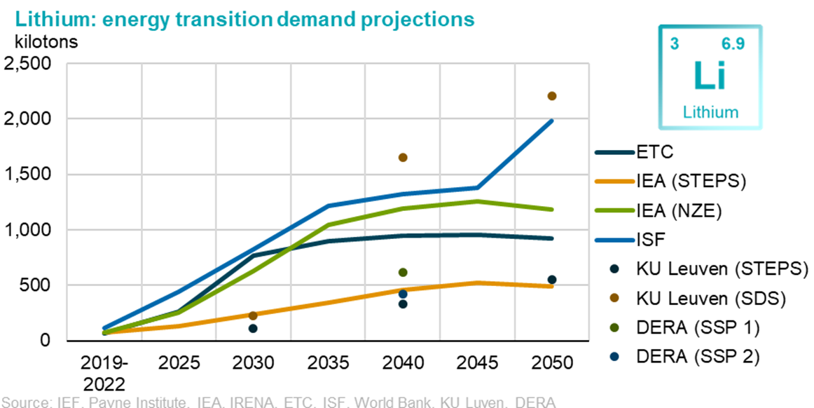Lithium energy demand transition projections