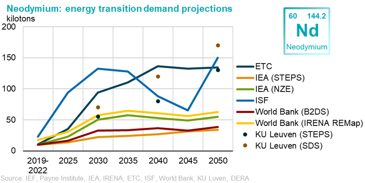 Neodymium energy demand transition projections