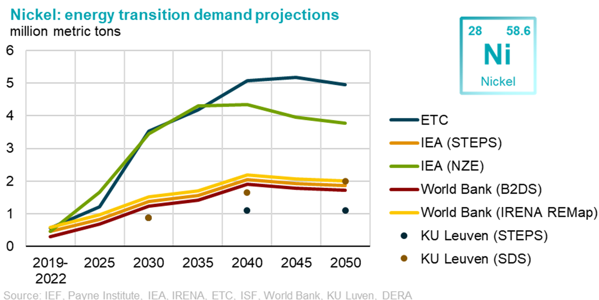 Nickel energy demand transition projections