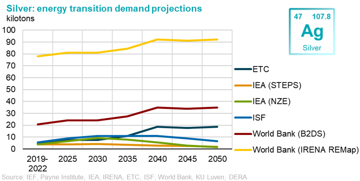 Silver energy demand transition projections