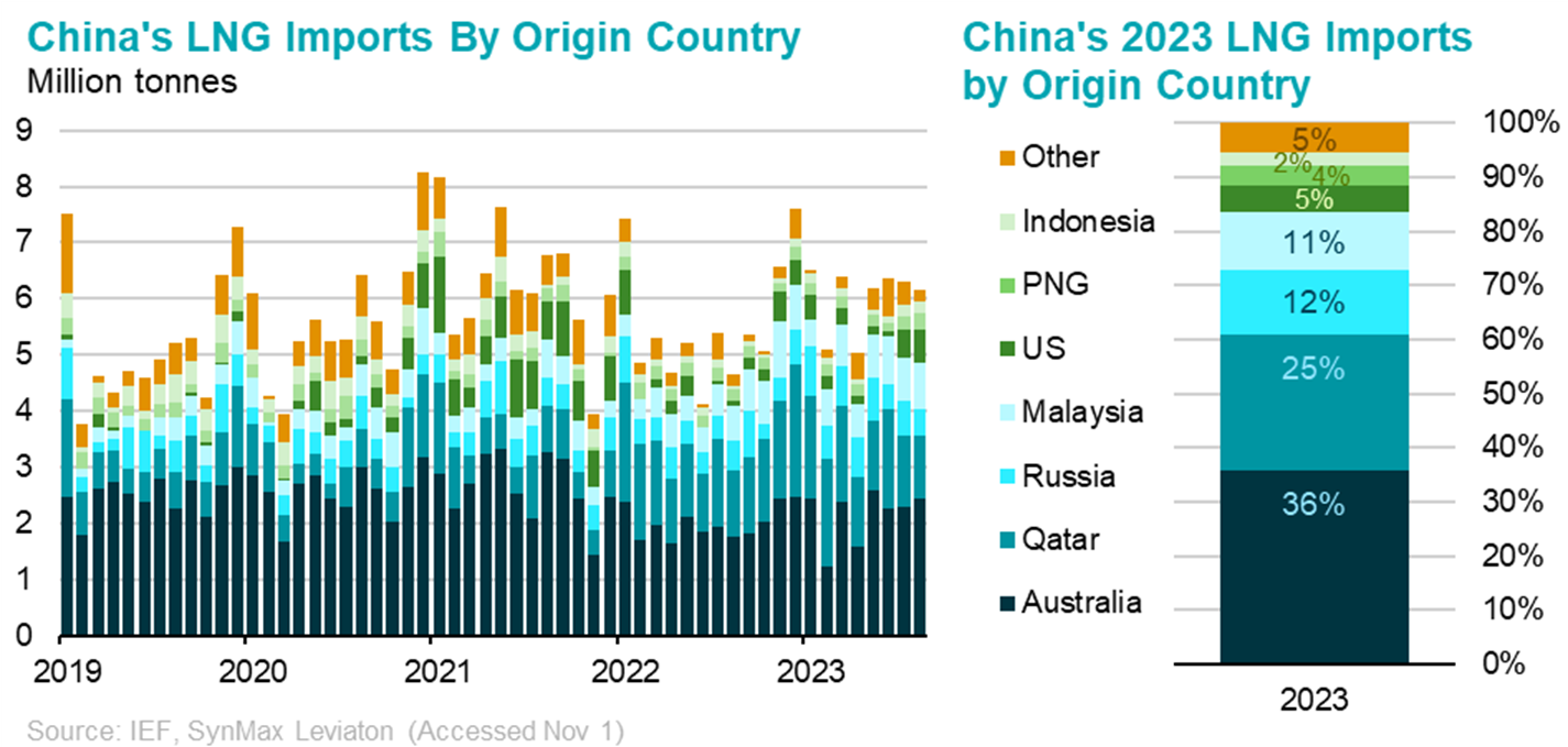 China Imports by Origin Country