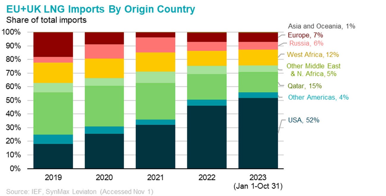 EU+UK Imports by Origin Country