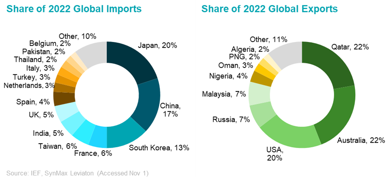 Global LNG Import Export Share