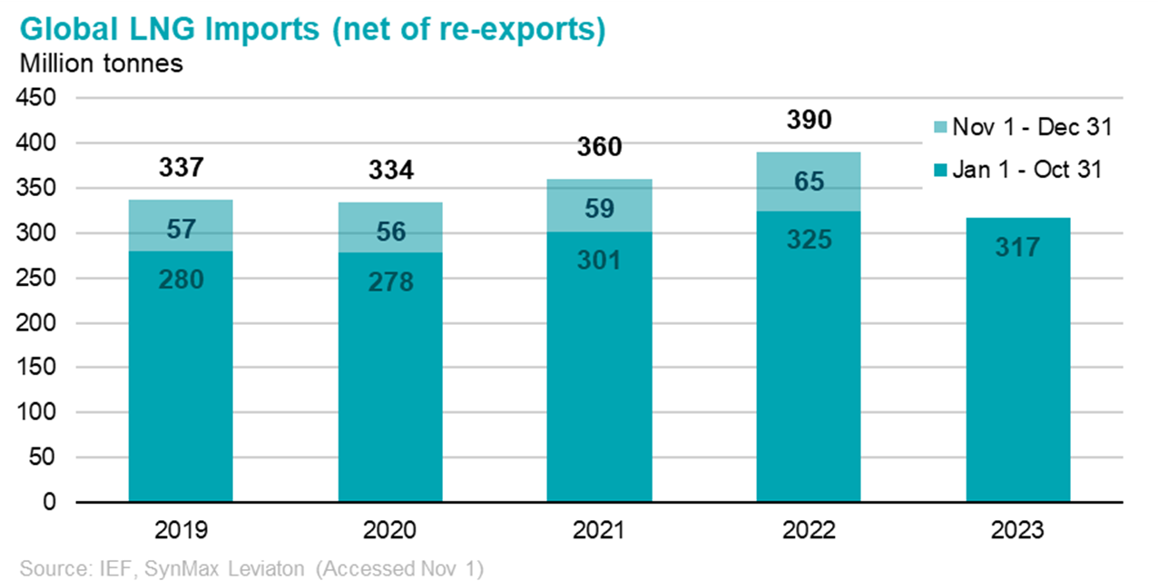 Global LNG Imports