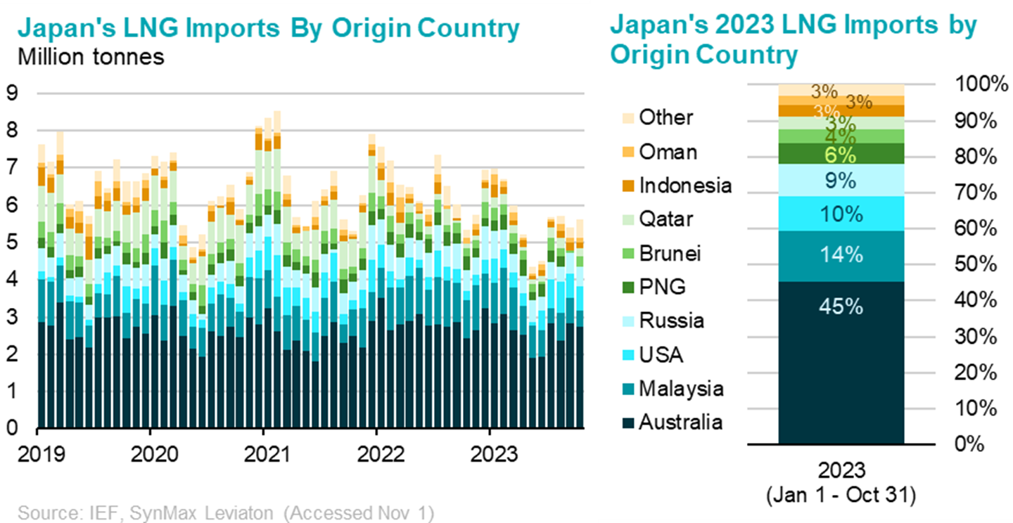 Japan Imports by Origin Country