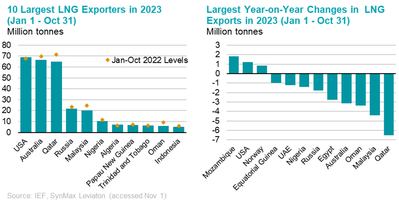 Global LNG Largest Exporters