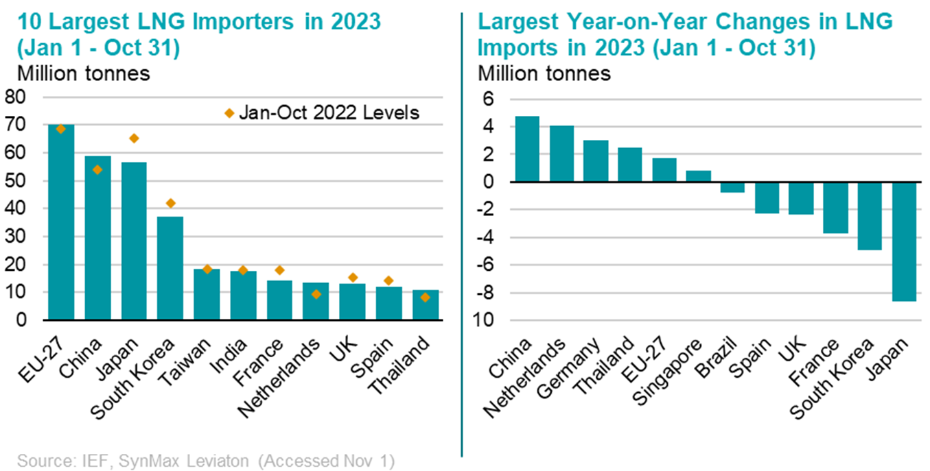 Global LNG Largest Importers