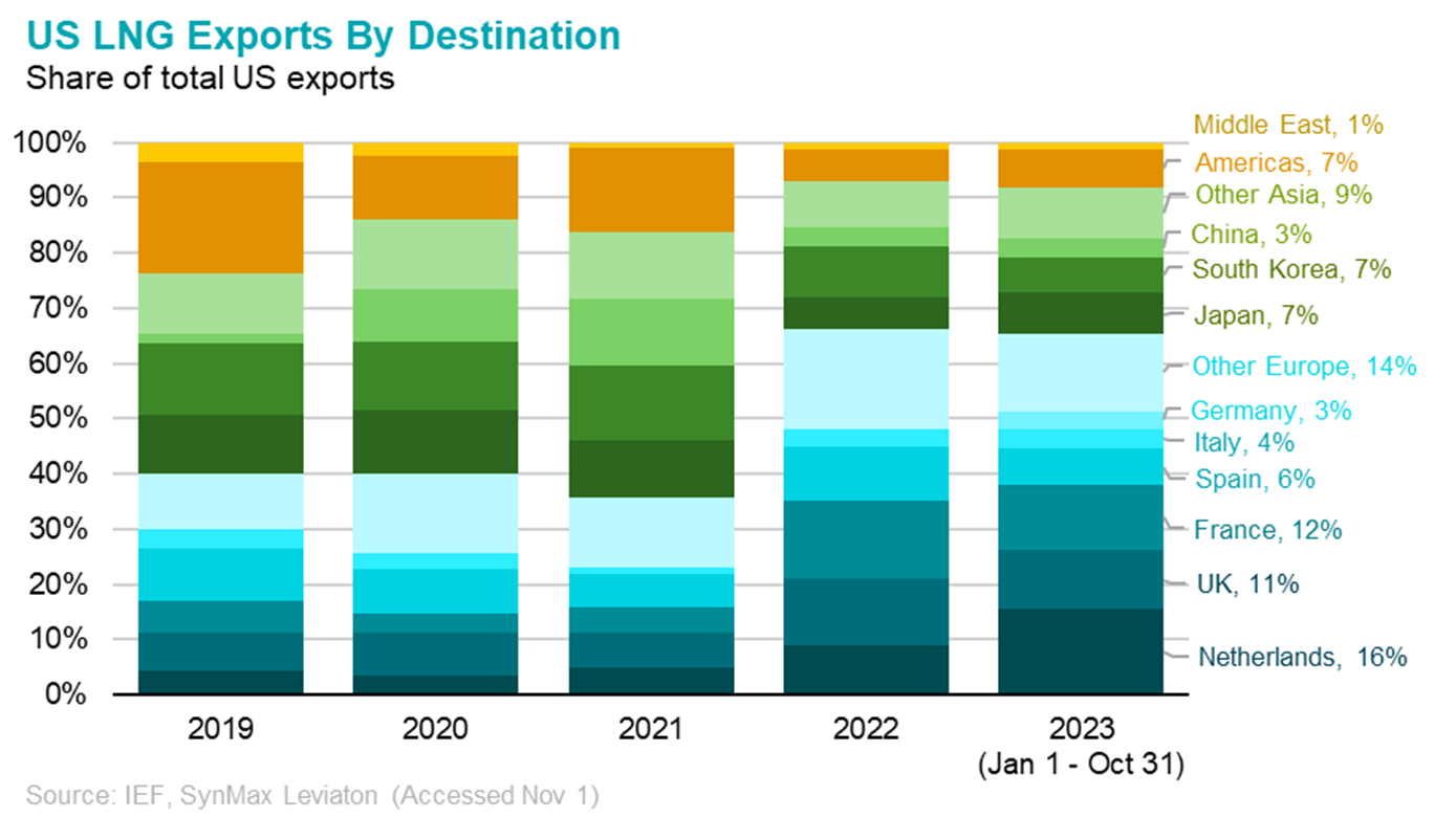 US Exports by Destination Share