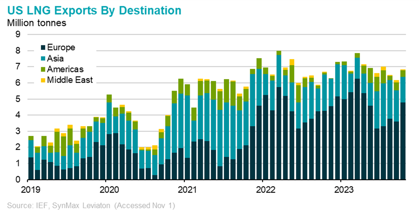 US Exports by Destination