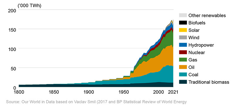 Global primary energy consumption by source (1800 - 2022)