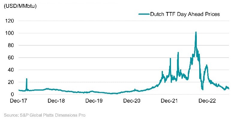 Natural Gas prices in Europe last 5 years