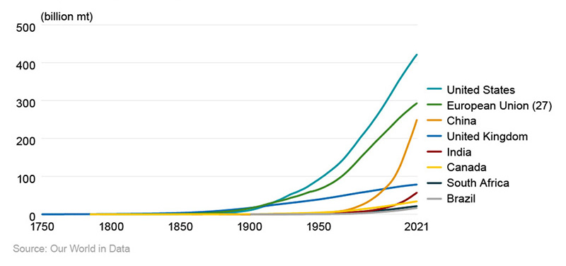 Cumulative CO2 emissions