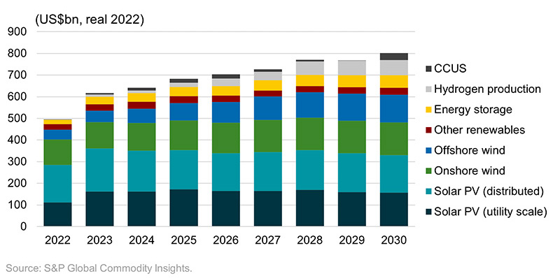 Spending in renewable power and storage, by technology