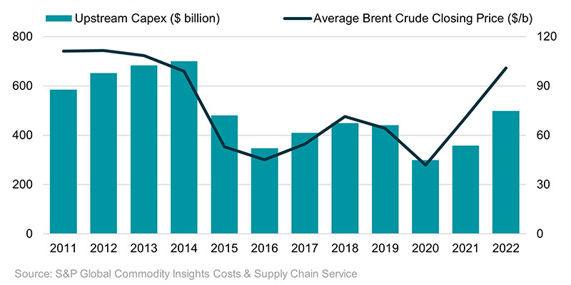 Global oil and gas upstream capex v average annual Brent crude price
