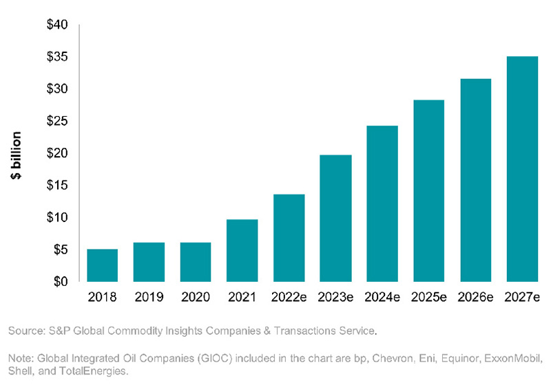 GlOCs: Aggregate organic low-carbon investment (Capex + R&D)