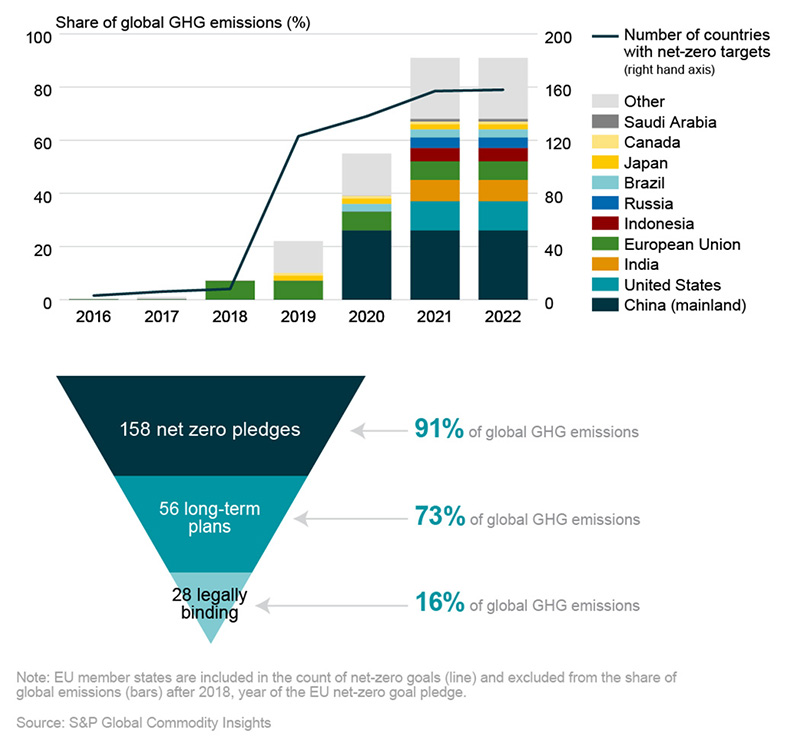 Timeline of net-zero pledges by market and share of global GHG emissionss