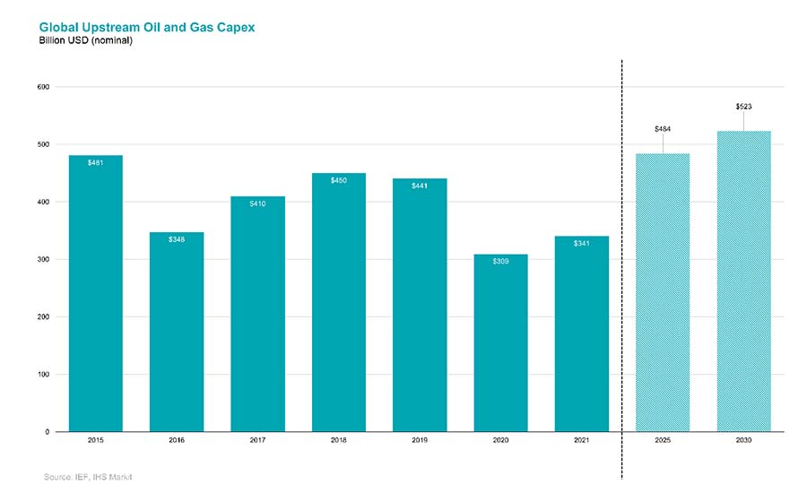 Projected declines inert non-OPEC production assuming no additional drilling