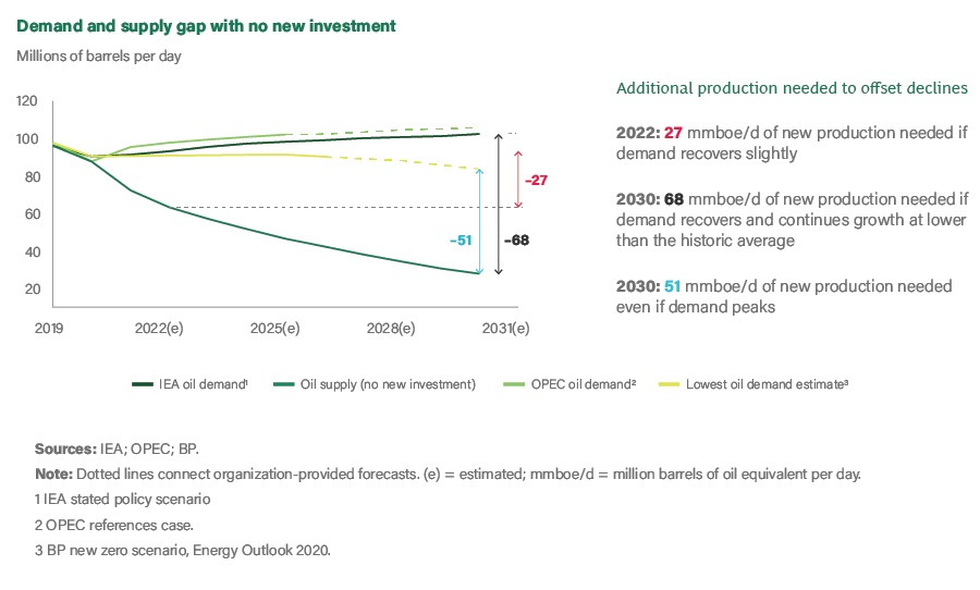 Demand and supply gap with no new investment
